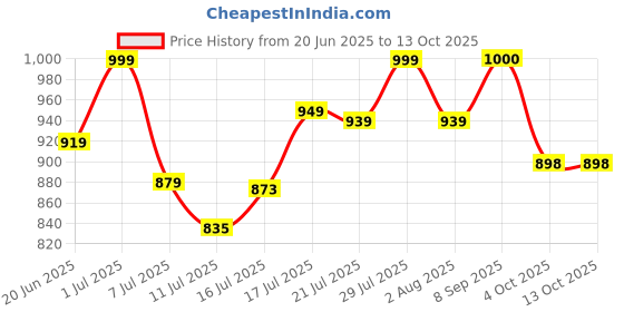 flipkart.com NOVA NG 1149 Trimmer 45 minRuntime 14 Length Settings Price History Graph from 20 Jun 2025 to 12 Oct 2025