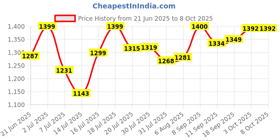 flipkart.com NOVA NG 1151 100 % waterproof Fully Waterproof Trimmer 60 minRuntime 18 Length Settings Price History Graph from 21 Jun 2025 to 8 Oct 2025