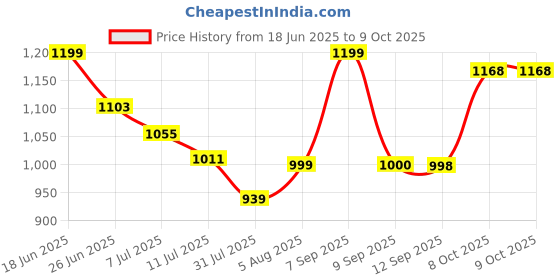 flipkart.com NOVA NG 1152 Trimmer 60 minRuntime 9 Length Settings Price History Graph from 18 Jun 2025 to 8 Oct 2025