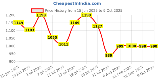 flipkart.com NOVA NG 1152/01 USB Trimmer 60 minRuntime 9 Length Settings Price History Graph from 15 Jun 2025 to 9 Oct 2025