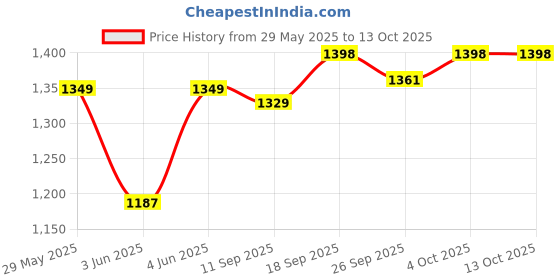 flipkart.com NOVA NG 1153 Digital USB Trimmer 160 minRuntime 20 Length Settings Price History Graph from 29 May 2025 to 12 Oct 2025