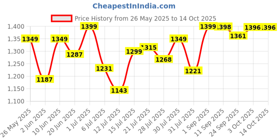 flipkart.com NOVA NG 1153/05 Digital USB Trimmer 160 minRuntime 20 Length Settings Price History Graph from 26 May 2025 to 14 Oct 2025