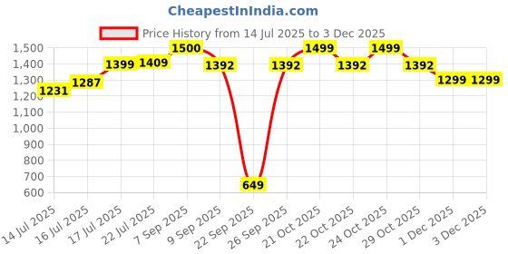 flipkart.com NOVA NG 1154 Waterproof Fully Waterproof Trimmer 170 minRuntime 20 Length Settings Price History Graph from 14 Jul 2025 to 2 Dec 2025