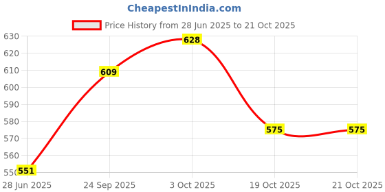 flipkart.com NOVA NHP 8103 Hair Dryer Price History Graph from 28 Jun 2025 to 21 Oct 2025