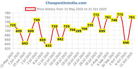 flipkart.com NOVA NHP 8202 Hair Dryer Price History Graph from 15 May 2025 to 21 Oct 2025