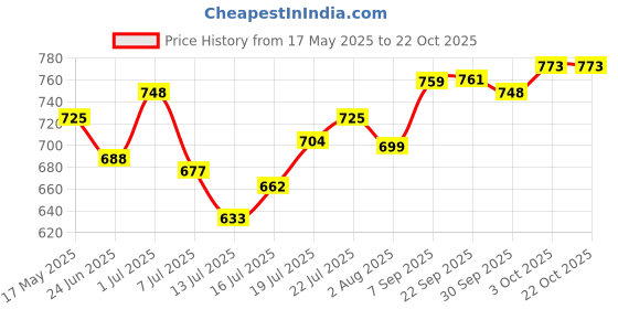 flipkart.com NOVA NHP 8203 Hair Dryer Price History Graph from 17 May 2025 to 21 Oct 2025
