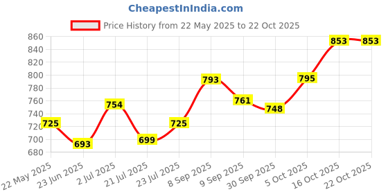 flipkart.com NOVA NHP 8206 Hair Dryer Price History Graph from 22 May 2025 to 21 Oct 2025