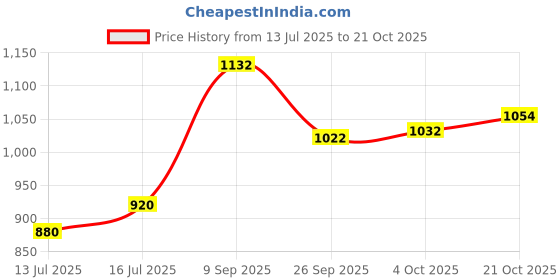 flipkart.com NOVA NHP 8210 Hair Dryer Price History Graph from 13 Jul 2025 to 21 Oct 2025