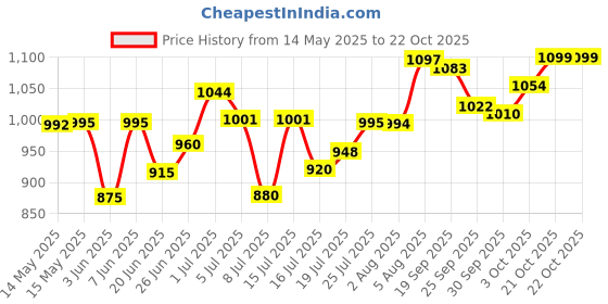 flipkart.com NOVA NHP 8215 Hair Dryer Price History Graph from 14 May 2025 to 21 Oct 2025