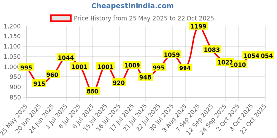 flipkart.com NOVA NHP 8216 Hair Dryer Price History Graph from 25 May 2025 to 21 Oct 2025