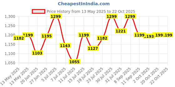 flipkart.com NOVA NHP 8217 Hair Dryer Price History Graph from 13 May 2025 to 21 Oct 2025