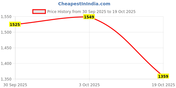 flipkart.com NOVA NHP 8232 Professional Hair Dryer Price History Graph from 30 Sep 2025 to 19 Oct 2025