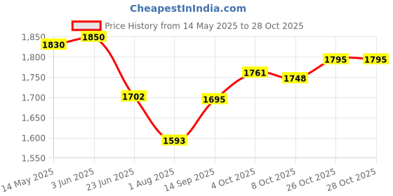 flipkart.com NOVA NHS 904 Heated Straightening Smoothing Brush Hair Straightener Price History Graph from 14 May 2025 to 27 Oct 2025