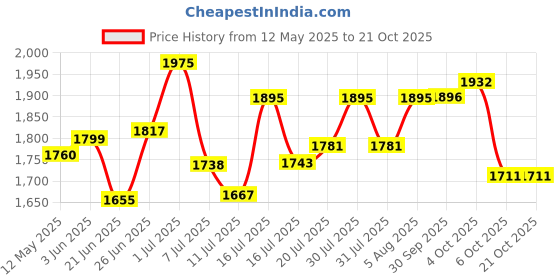 flipkart.com NOVA NHS 907 Hair Straightener Price History Graph from 12 May 2025 to 21 Oct 2025
