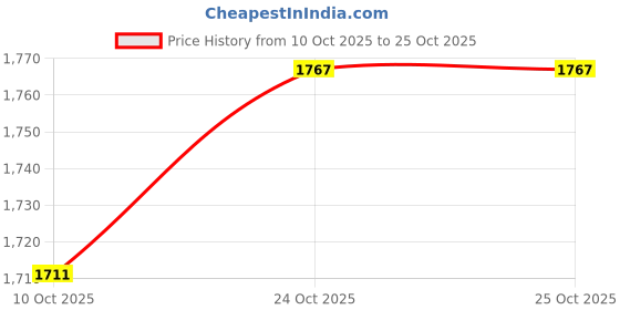 flipkart.com NOVA NHS 907/05 Hair Straightener Price History Graph from 10 Oct 2025 to 24 Oct 2025