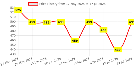 flipkart.com NOVA NHT 1039 USB Trimmer 45 minRuntime 4 Length Settings Price History Graph from 17 May 2025 to 15 Jul 2025