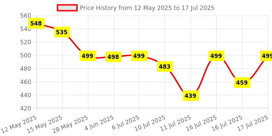 flipkart.com NOVA NHT 1039/05 USB Trimmer 45 minRuntime 4 Length Settings Price History Graph from 12 May 2025 to 16 Jul 2025