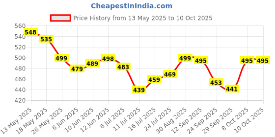 flipkart.com NOVA NHT 1041 USB Trimmer 60 minRuntime 5 Length Settings Price History Graph from 13 May 2025 to 9 Oct 2025