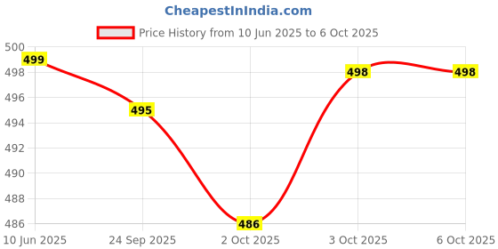 flipkart.com NOVA NHT 1042 USB Trimmer 60 min Runtime 5 Length Settings Price History Graph from 10 Jun 2025 to 6 Oct 2025