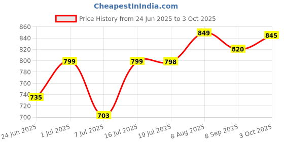 flipkart.com NOVA NHT 1043 Head to Toe Trimmer 120 min Runtime 6 Length Settings Price History Graph from 24 Jun 2025 to 3 Oct 2025