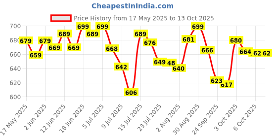flipkart.com NOVA NHT 1052 Trimmer 90 minRuntime 40 Length Settings Price History Graph from 17 May 2025 to 13 Oct 2025