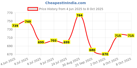 flipkart.com NOVA NHT 1053 Trimmer 160 min Runtime 40 Length Settings Price History Graph from 4 Jun 2025 to 7 Oct 2025