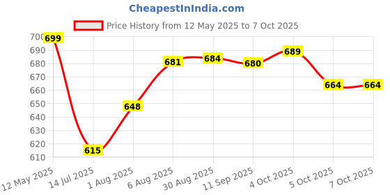 flipkart.com NOVA NHT 1054 Trimmer 100 minRuntime 40 Length Settings Price History Graph from 12 May 2025 to 7 Oct 2025