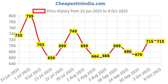 flipkart.com NOVA NHT 1056 Trimmer 180 minRuntime 40 Length Settings Price History Graph from 23 Jun 2025 to 7 Oct 2025