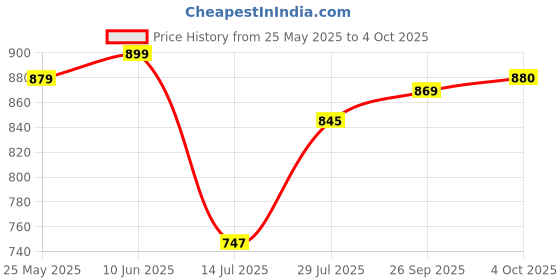 flipkart.com NOVA NHT 1058 Fully Waterproof Trimmer 200 minRuntime 40 Length Settings Price History Graph from 25 May 2025 to 4 Oct 2025
