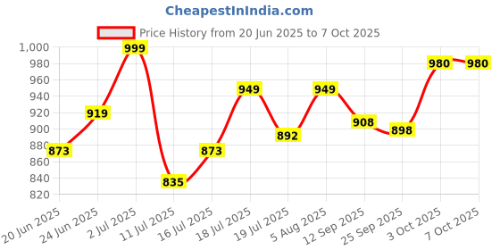 flipkart.com NOVA NHT 1059 Digital Waterproof Fully Waterproof Trimmer 200 minRuntime 40 Length Settings Price History Graph from 20 Jun 2025 to 7 Oct 2025