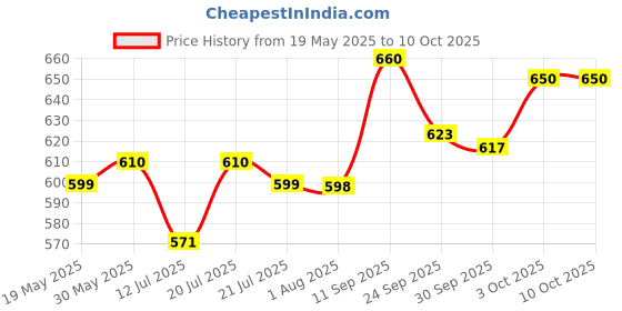 flipkart.com NOVA NHT 1073 Trimmer 60 minRuntime 5 Length Settings Price History Graph from 19 May 2025 to 9 Oct 2025