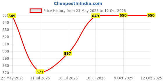 flipkart.com NOVA NHT 1097-00 USB Trimmer 45 minRuntime 19 Length Settings Price History Graph from 23 May 2025 to 11 Oct 2025