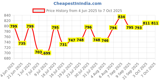 flipkart.com NOVA NHT 1101 Trimmer 120 min Runtime 4 Length Settings Price History Graph from 4 Jun 2025 to 7 Oct 2025