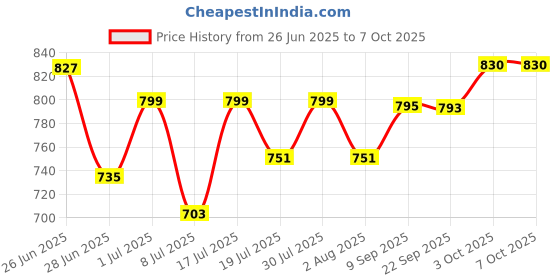 flipkart.com NOVA NHT 1102 Trimmer 120 minRuntime 4 Length Settings Price History Graph from 26 Jun 2025 to 6 Oct 2025