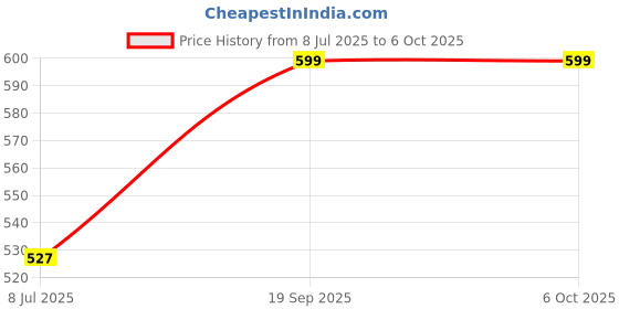 flipkart.com NOVA NHT 1126 Trimmer 90 minRuntime 4 Length Settings Price History Graph from 8 Jul 2025 to 5 Oct 2025