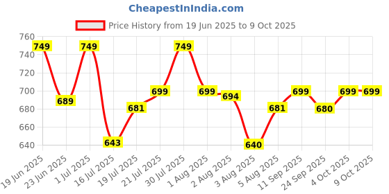 flipkart.com NOVA NHT 1132 Trimmer 150 minRuntime 24 Length Settings Price History Graph from 19 Jun 2025 to 9 Oct 2025