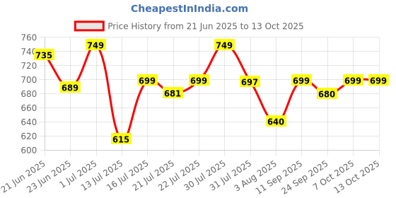 flipkart.com NOVA NHT 1133 Trimmer 150 minRuntime 24 Length Settings Price History Graph from 21 Jun 2025 to 13 Oct 2025