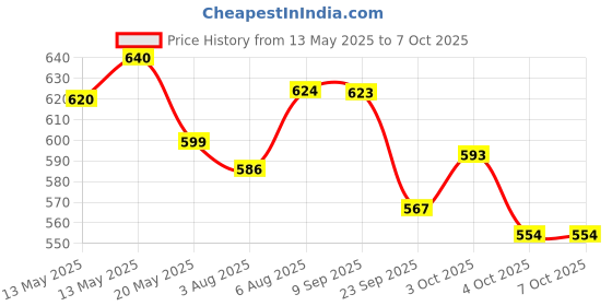 flipkart.com NOVA NHT 1136 Trimmer 120 minRuntime 4 Length Settings Price History Graph from 13 May 2025 to 7 Oct 2025