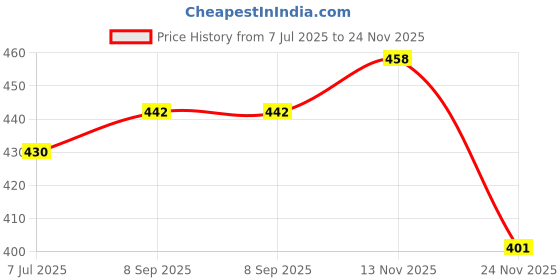 flipkart.com nova NLR 208 nova Price History Graph from 7 Jul 2025 to 24 Nov 2025