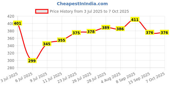 flipkart.com nova NLR 208 Lint Roller nova Price History Graph from 3 Jul 2025 to 7 Oct 2025