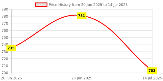 flipkart.com NOVA NLS 530 Sensi-Trim Touch Trimmer 45 minRuntime 4 Length Settings Price History Graph from 20 Jun 2025 to 14 Jul 2025