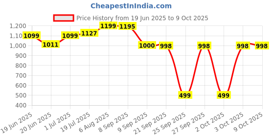 flipkart.com NOVA NLS 534 Sensi-Trim Touch Fully Waterproof Trimmer 120 minRuntime 4 Length Settings Price History Graph from 19 Jun 2025 to 9 Oct 2025