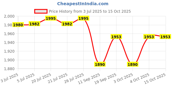 flipkart.com nova NSG-2439 Grill nova Price History Graph from 3 Jul 2025 to 13 Oct 2025