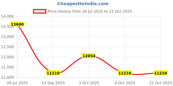 flipkart.com tattoo gizmo Nova Pen Machine Permanent Tattoo Kit tattoo gizmo Price History Graph from 26 Jul 2025 to 20 Oct 2025
