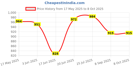 flipkart.com nova play Abs Tummy Trimmer With Dual Spring Ab Exerciser nova play Price History Graph from 17 May 2025 to 6 Oct 2025
