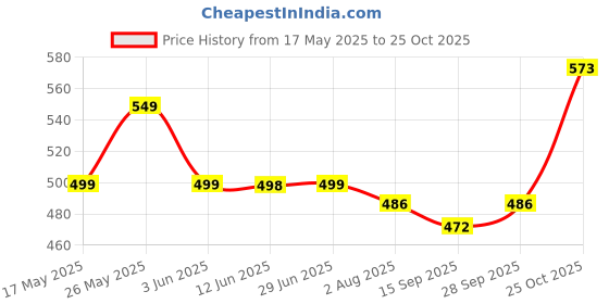 flipkart.com nova plus Amaze NI 47 1200 W Dry Iron nova plus Price History Graph from 17 May 2025 to 25 Oct 2025