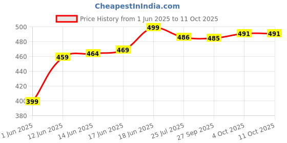 flipkart.com nova plus by nova Amaze NI 10 1100 W Dry Iron nova plus by nova Price History Graph from 1 Jun 2025 to 11 Oct 2025