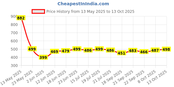 flipkart.com nova plus by nova Amaze NI 12 1100 W Dry Iron nova plus by nova Price History Graph from 13 May 2025 to 13 Oct 2025