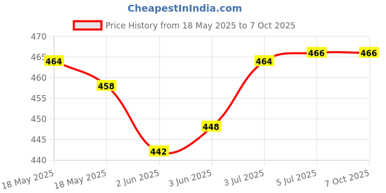 flipkart.com nova Prismajet 4X6 Inches Digital Plus Glossy 100 Sheet Inkjet Paper Unruled 4R (4X6 Inches) 254 gsm Photo Paper nova Price History Graph from 18 May 2025 to 7 Oct 2025