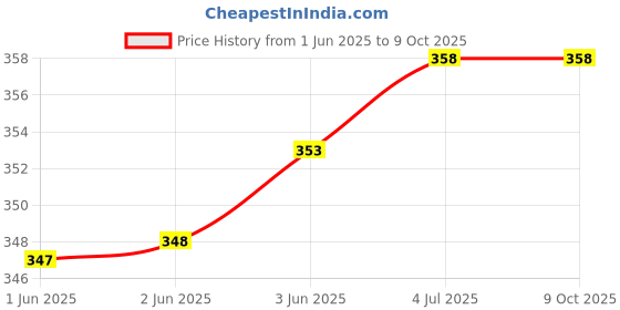 flipkart.com nova Prismajet Digital Plus Glossy Colour Paper Size 5" X 7" 270 Gsm 50 Sheet Unruled 5X7 Inches 270 gsm Photo Paper nova Price History Graph from 1 Jun 2025 to 9 Oct 2025